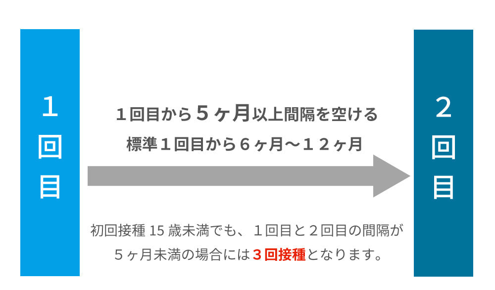 9価ワクチン・シルガード9の接種間隔