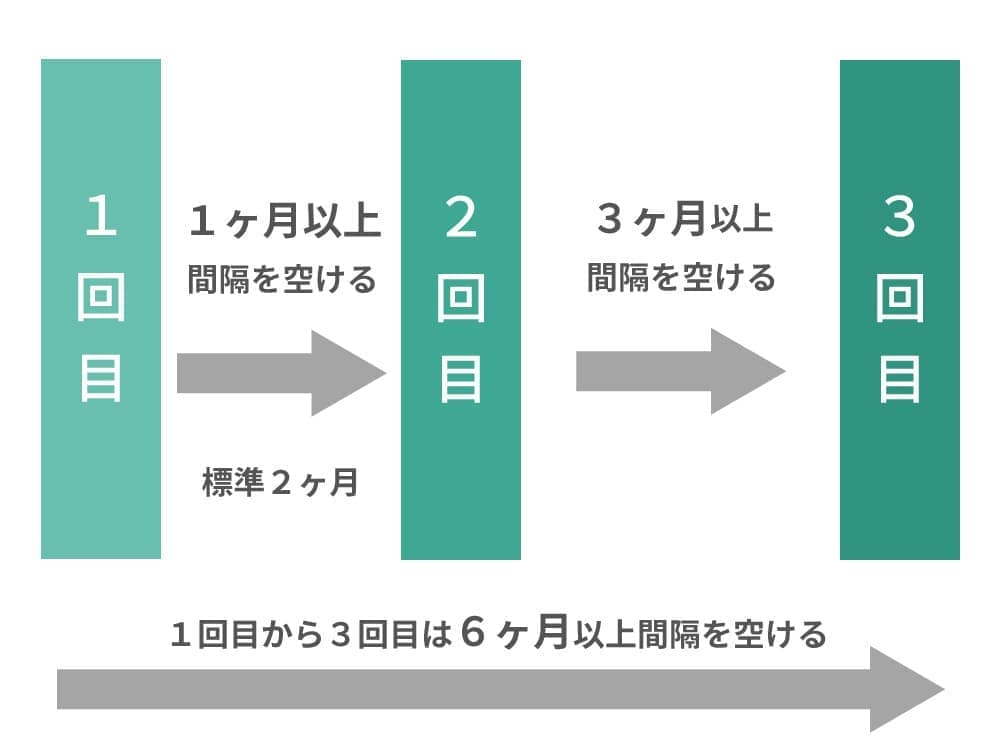 子宮頸がん4価・9価ワクチンの接種間隔